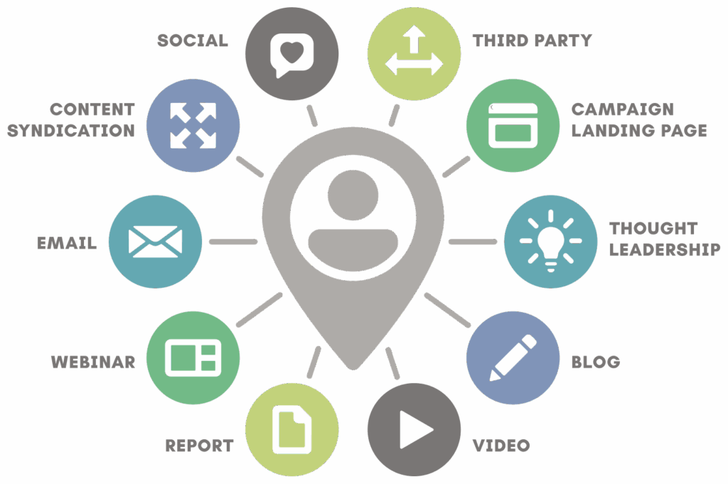 Integrated marketing campaign infographic showing social, third party, landing page, thought leadership, blog, video, report, webinar, email and content syndication channels